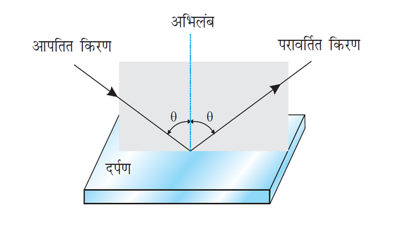 प्रकाश का परावर्तन