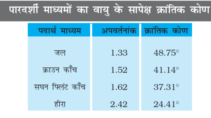 द्रव्‍यात्‍मक माध्‍यमों के निरपेक्ष अपवर्तनांक